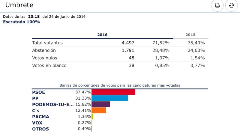 Resultados elecciones gnrales 2016 02