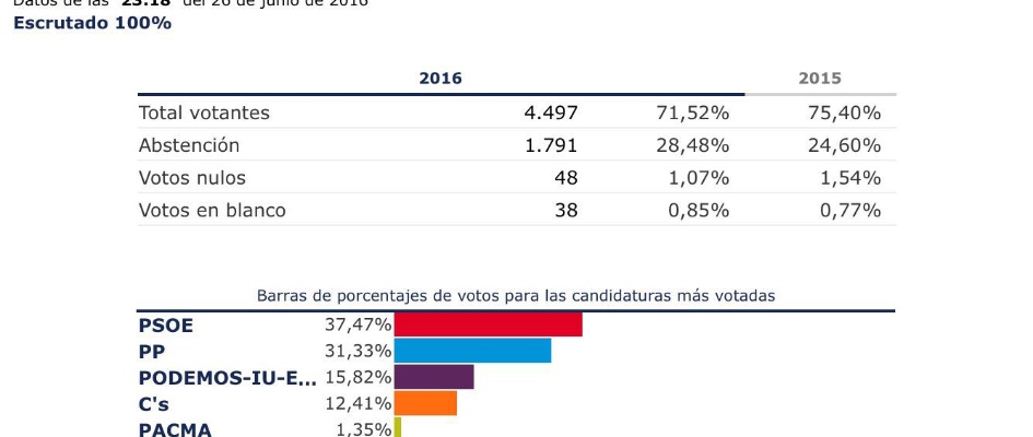 Resultados elecciones gnrales 2016 02