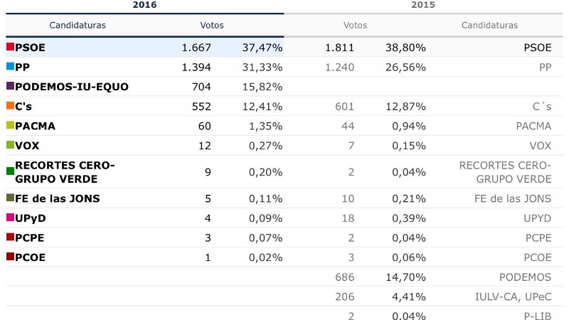 Resultados elecciones gnrales 2016 01